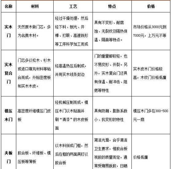 如何讲解木门省钱技巧,木门教程大全