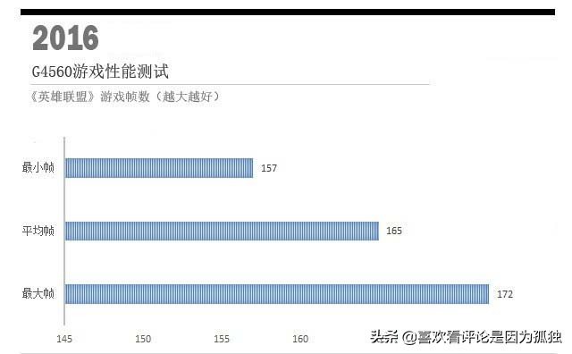奔腾g4560cpu相当于i几,奔腾cpug4560核显