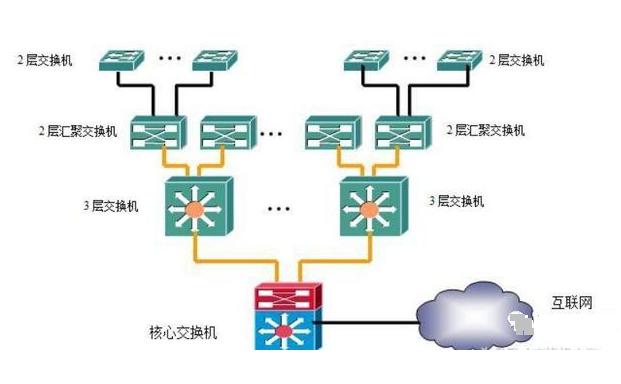 交换机组网四种方式,olt组网和交换机组网的区别