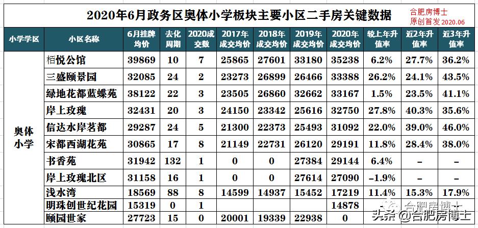 2009年合肥政务区各小区房价,合肥6月份房价