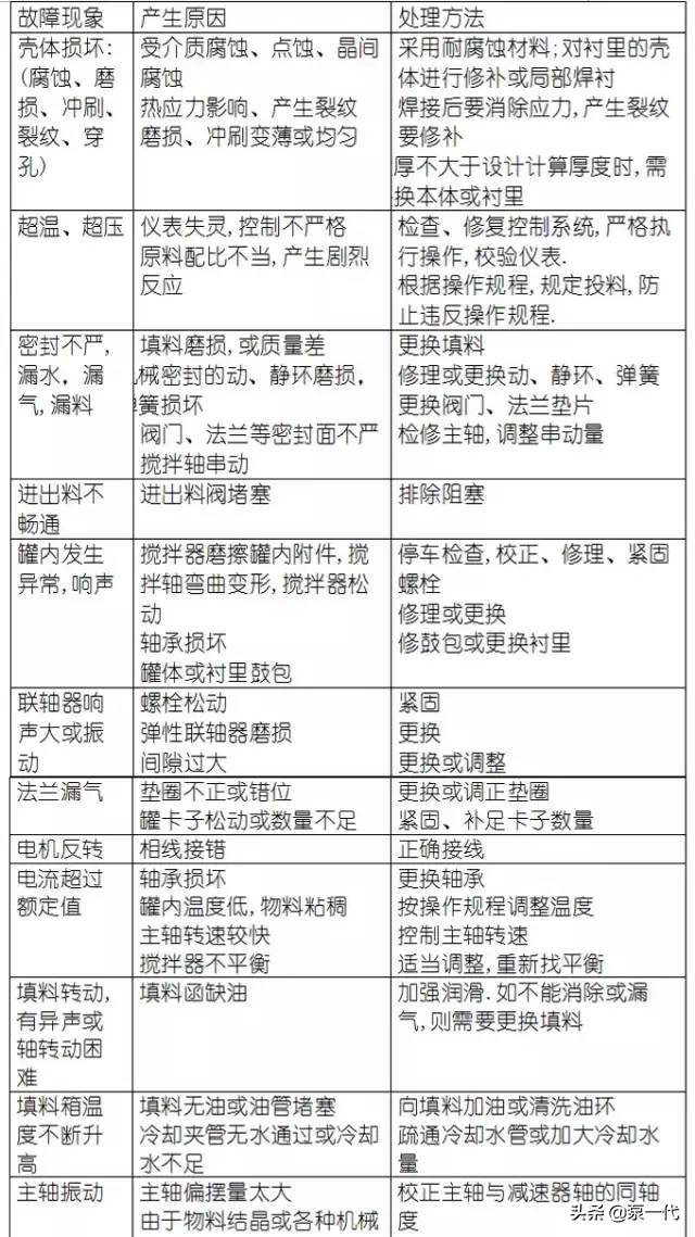 化工设备常见故障与处理方法,12种最常见的化工设备操作