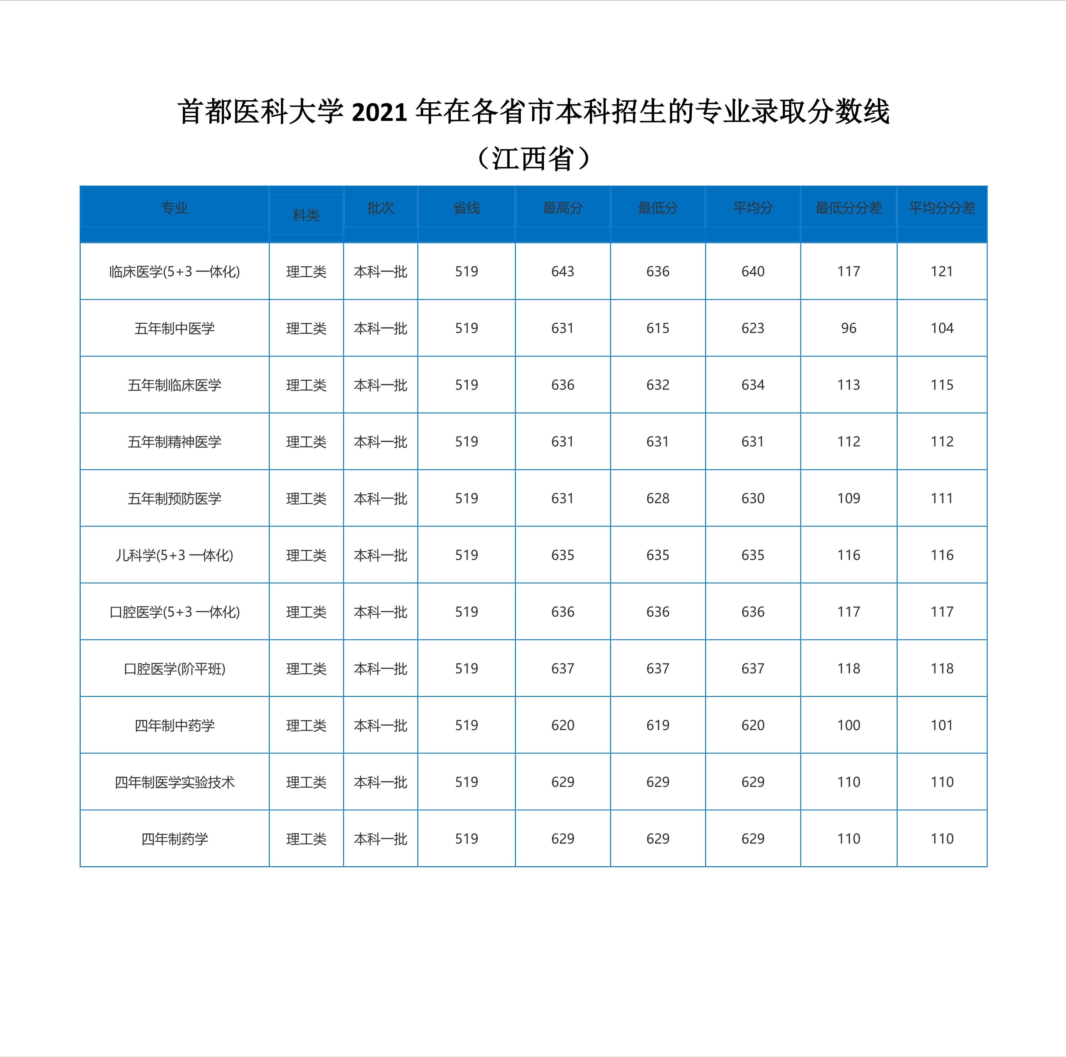 北京2022年医科大学录取分数线,2020年首都医科大学预估录取分
