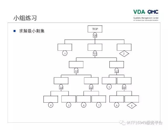 故障树分析图例,ppt问题点和解决方案排版