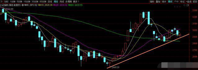 今日大盘收小阴线走势,今日大盘缩量了吗