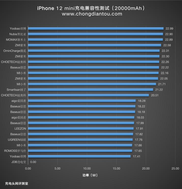 iphone12mini磁吸充电宝测评,目前最适合iphone12的充电宝