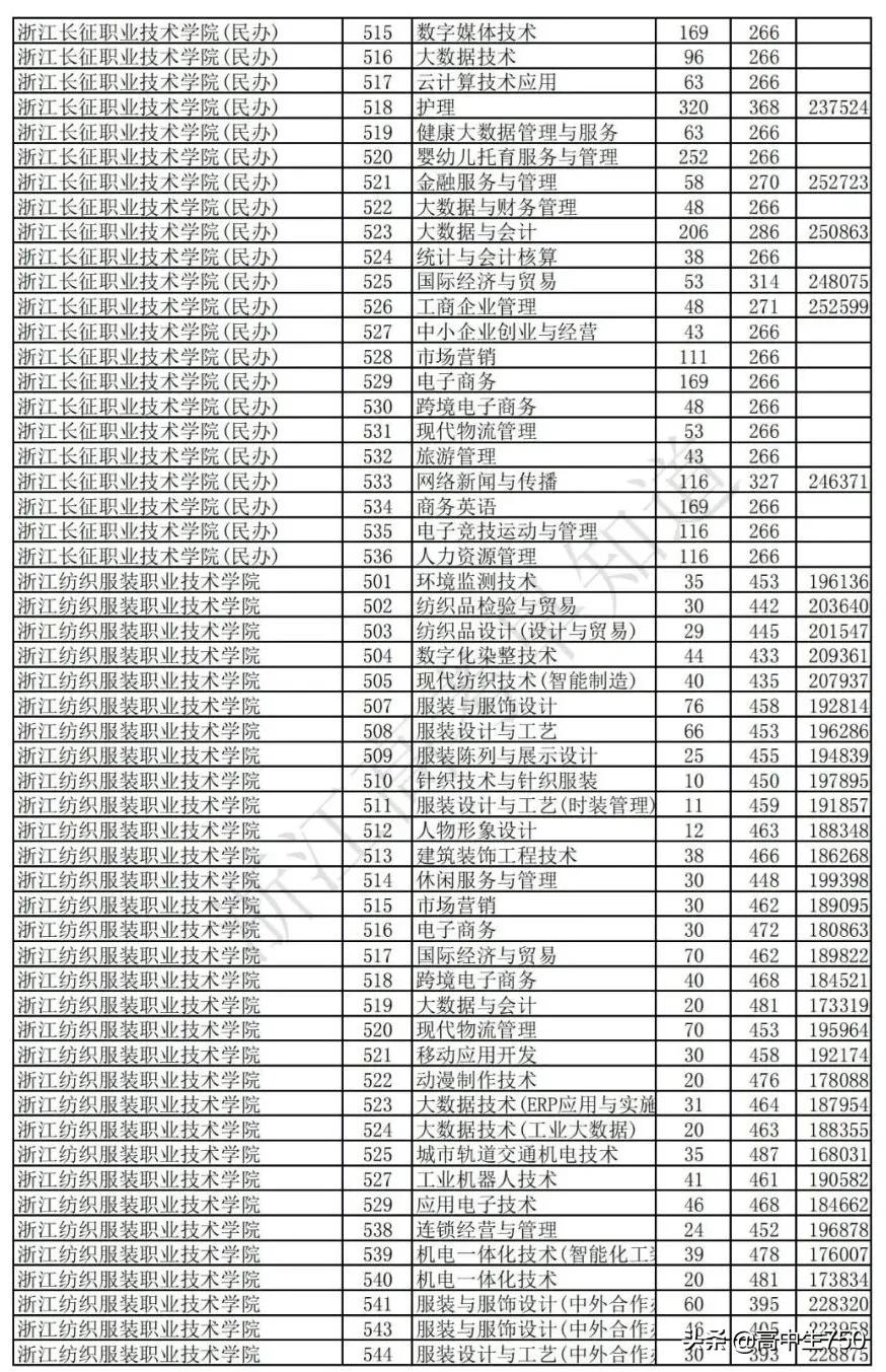 2021浙江省高考平行志愿投档规则,2021年浙江一段投档线