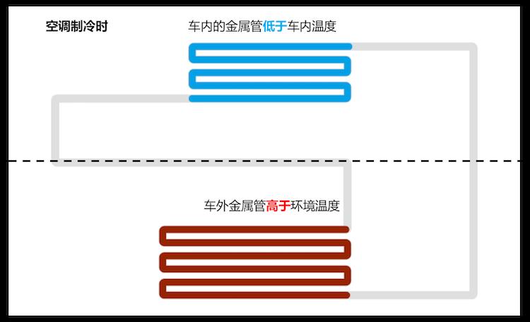 电动车空调制冷为什么不耗电,电动车空调eco真的省电吗