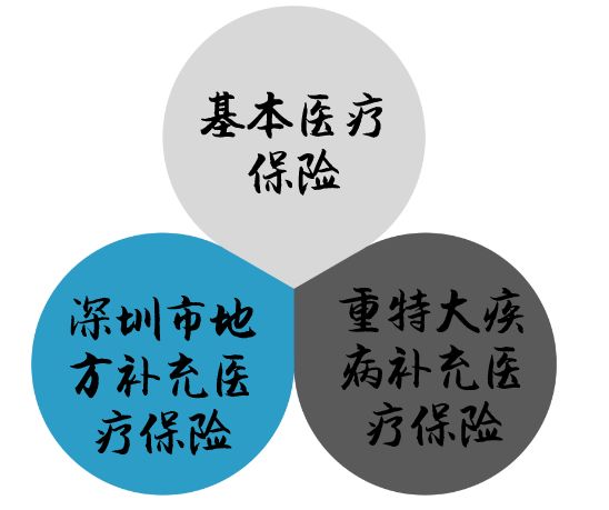 深圳医保交满15年不交可以报销吗,深圳医保报销限额1000是什么情况