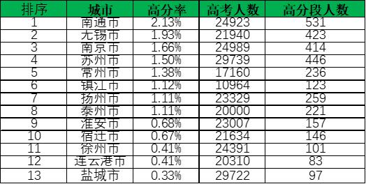 江苏省十三市教育水平排行,南通教育水平江苏排名
