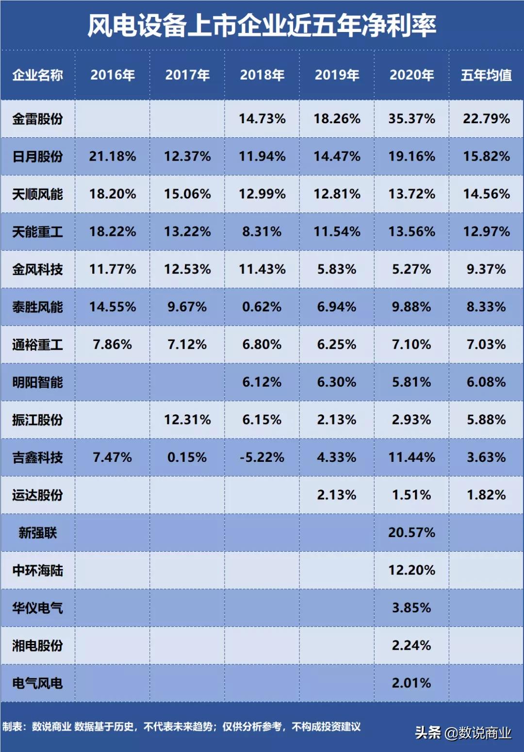 金风科技和明阳智能更有发展前景,金风科技和明阳智能的市场占有率