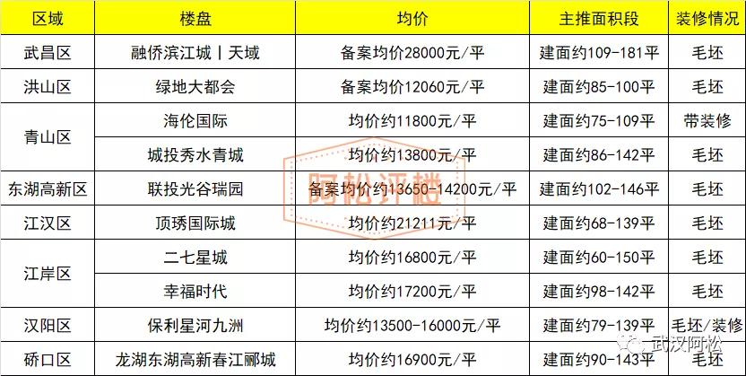 武汉盘龙城最便宜的楼盘一览表,武汉蔡甸区最便宜的楼盘