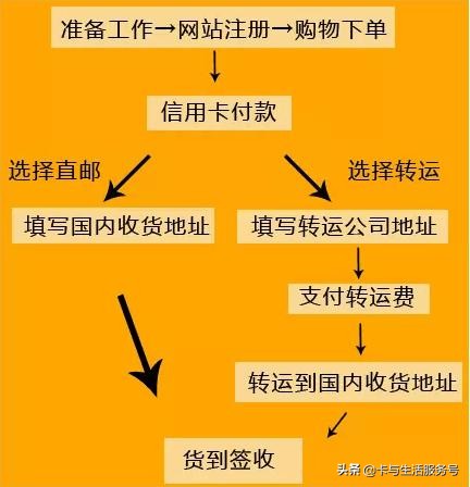 备战黑五信用卡海淘攻略 (黑五海淘办什么卡支付比较划算)