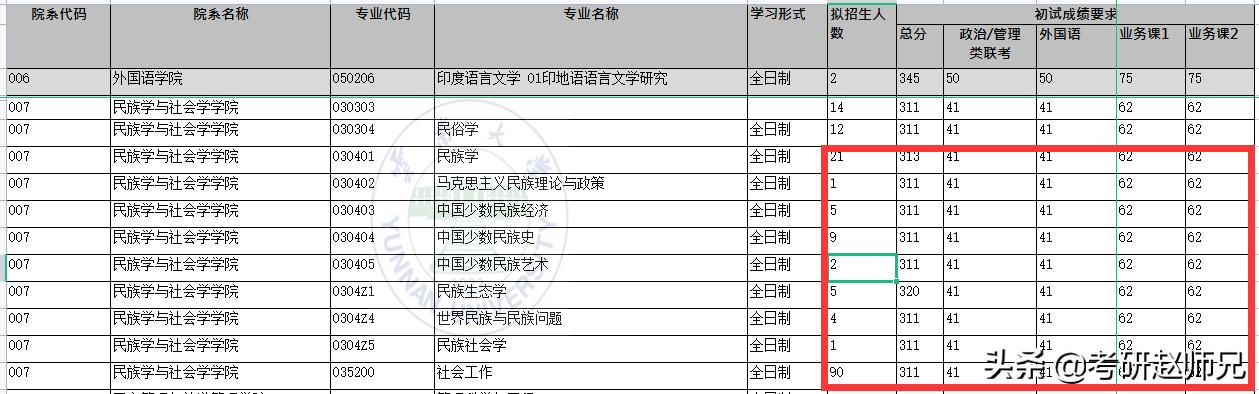 云南大学2023考研排名,云南大学考研专业难度排名