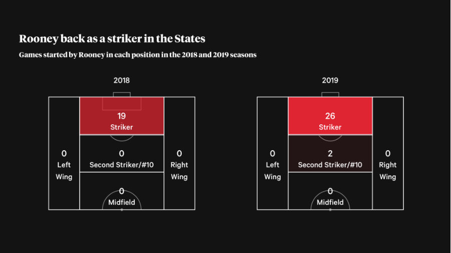 鲁尼生涯全过程,鲁尼历程