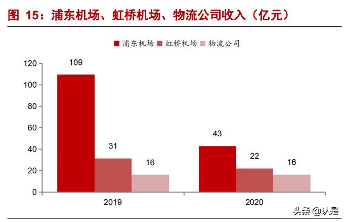 上海机场问询函,上海机场深度解析