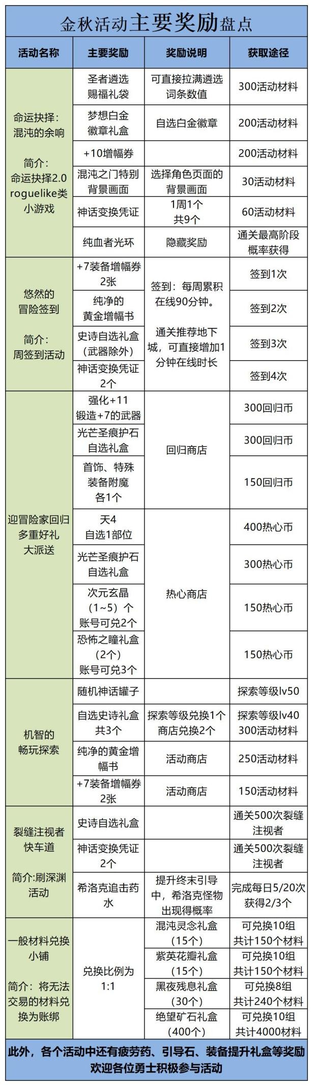 dnf4月21日成长活动奖励,dnf梦想白金徽章礼盒千魂