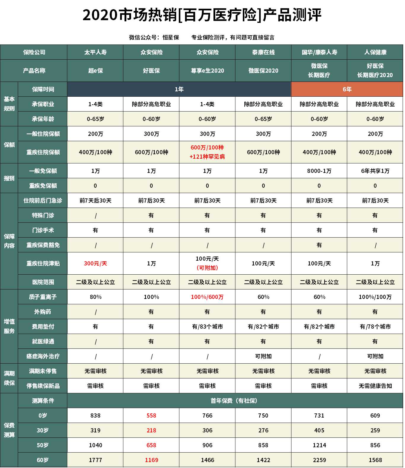 泰康百万医疗与太平超e保哪个好,太平超e保2021百万医疗险值得买吗