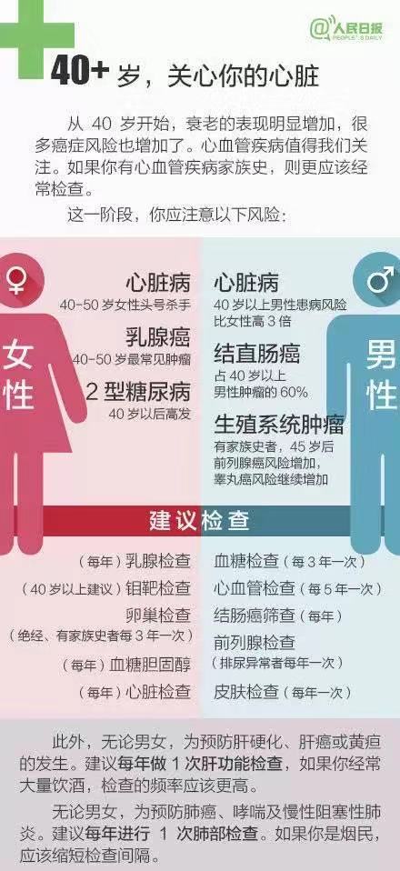 中国体检,体检一般都会有哪些小问题