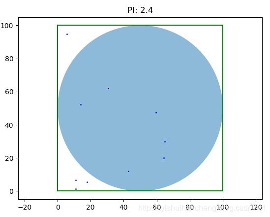 pycharm使用蒙特卡洛法输出圆周率,python用蒙特卡洛方法计算圆周率