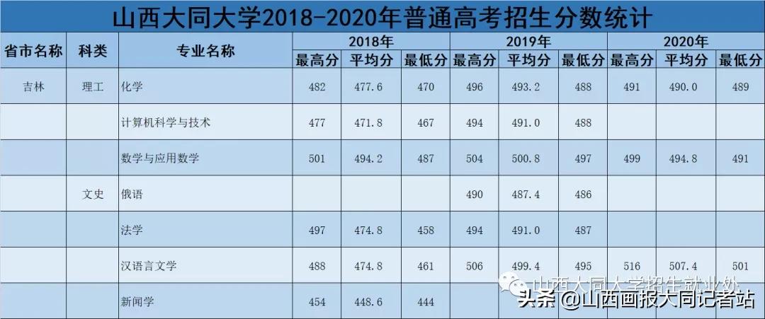 大同大学2023年各科最低录取分数,2024年大同大学招生简章公布了吗