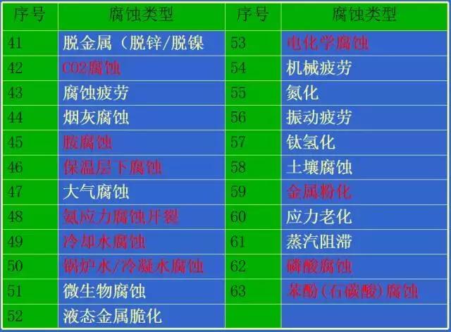 化工容器腐蚀防护四种方法,化工设备防腐处理技术