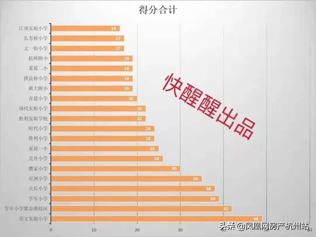 全市最实惠的重点名校学区房,成绩秒杀第一名
