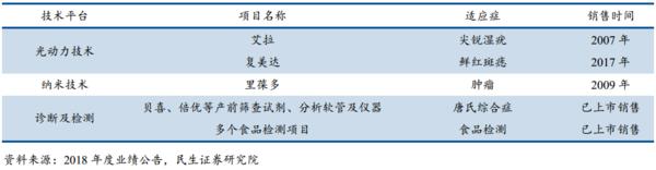 医药投资情报20190330