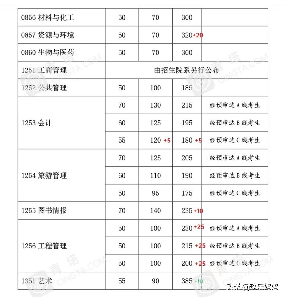 2021考研公布复试线,2023考研复试线已发布的院校
