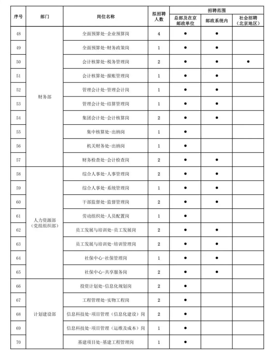 中国邮政集团招聘岗位解读,中国邮政集团有限公司招聘公示