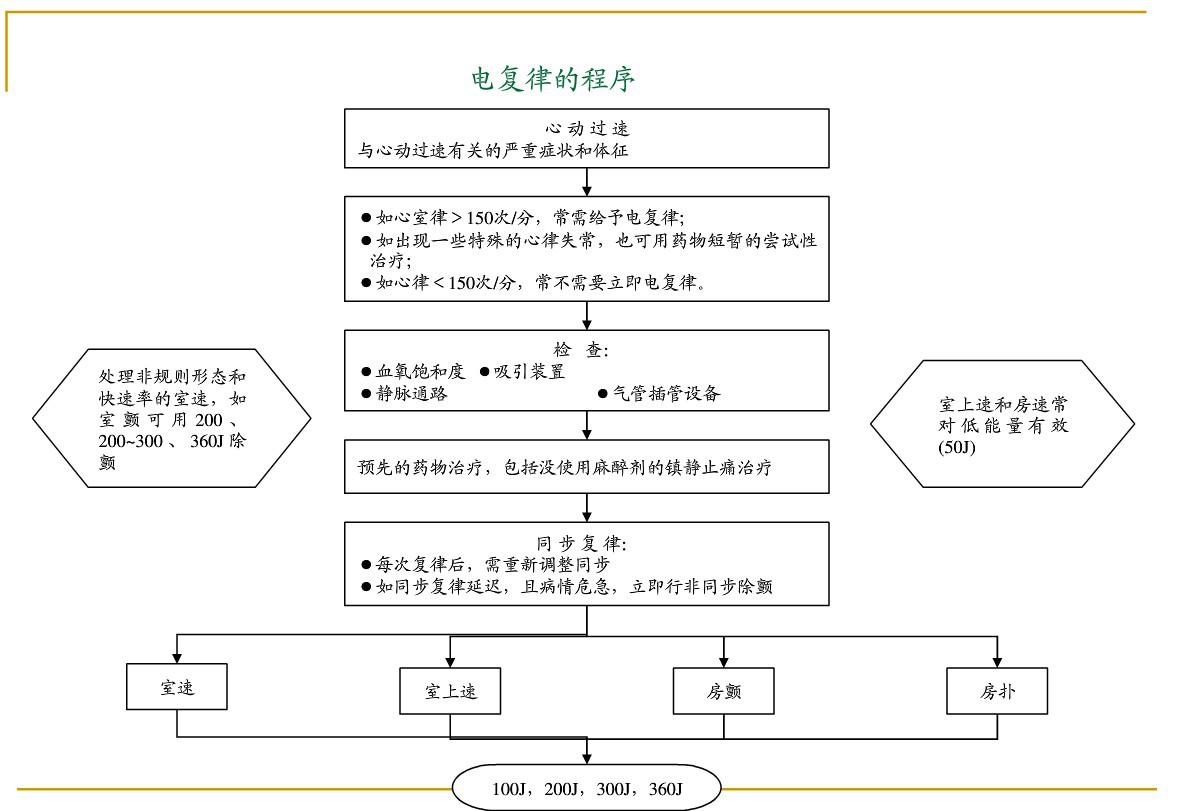 各种急危重症疾病抢救流程图片,各种突发疾病的最佳抢救时间