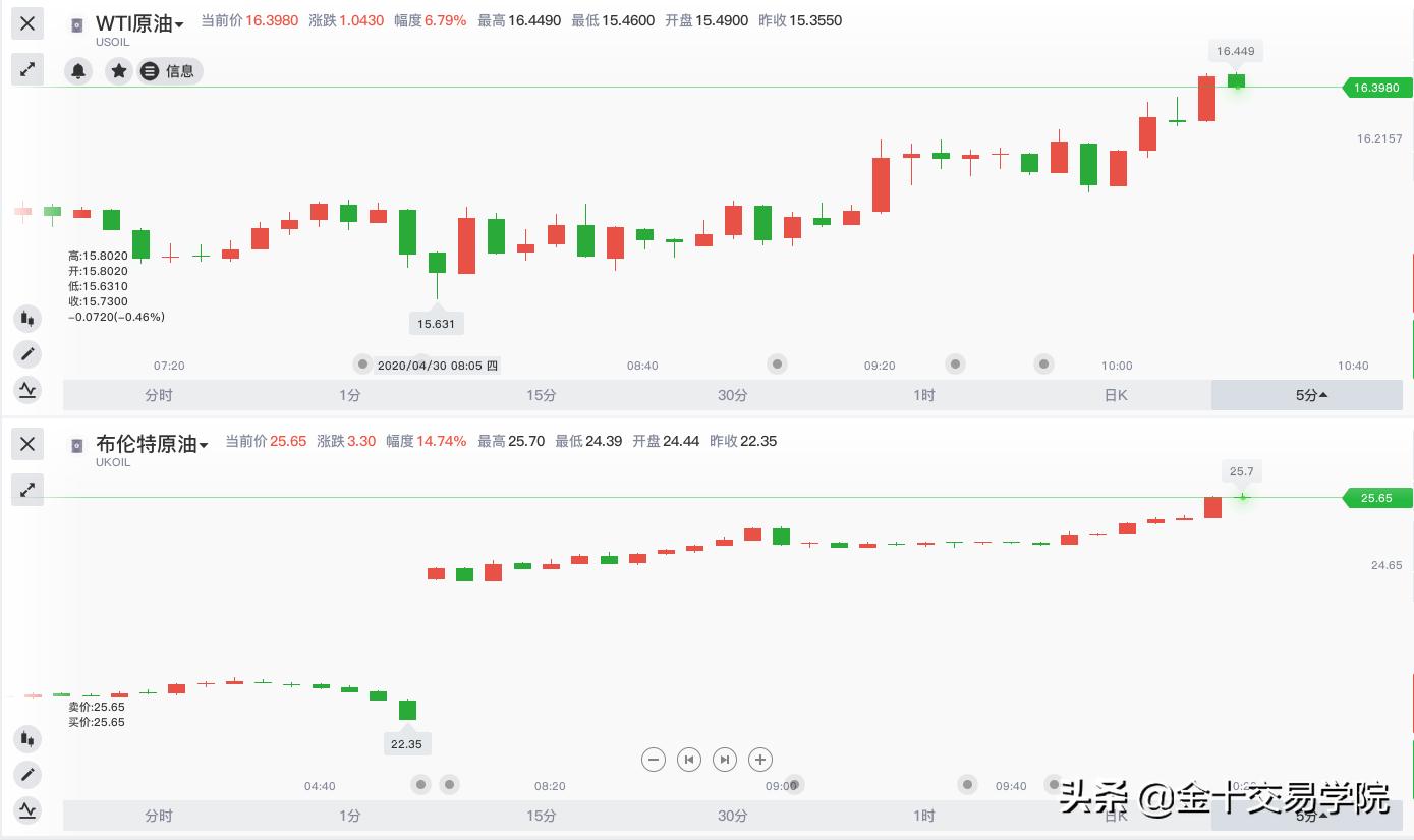 三利好助大盘转势,美油实时原油走势图最新消息