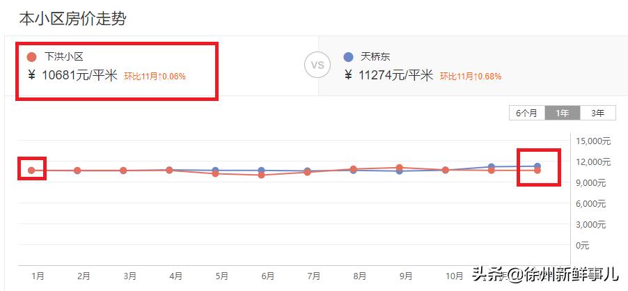 徐州学区房价格一般是多少,徐州未来5年学区房