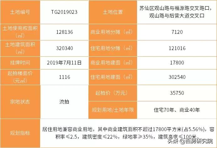 体育场土地流拍,建一地块流拍