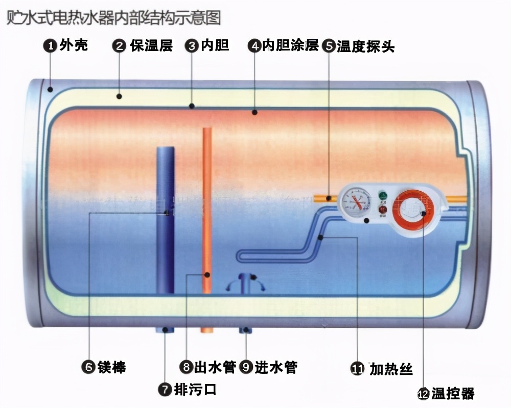 电热水器加热管上的水垢怎么解决,结垢电热水器