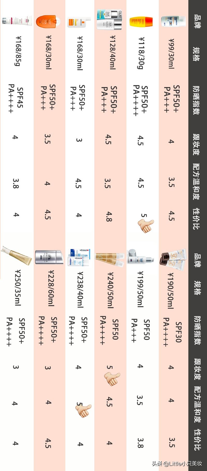 适合冬天用的平价防晒不含酒精,12款热门防晒实测