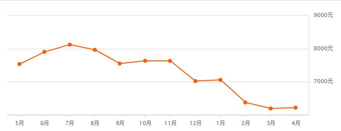 2021长春房价下跌最惨小区名单,长春龙翔国际观邸2021年房价