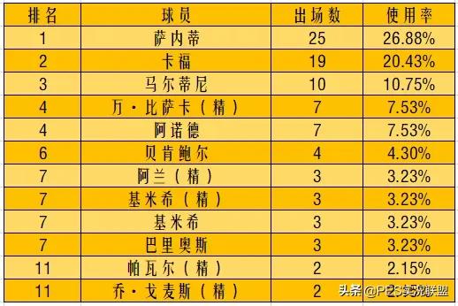 国服球员使用率排名（16期）！马队重返巅峰！最高阵容值4818