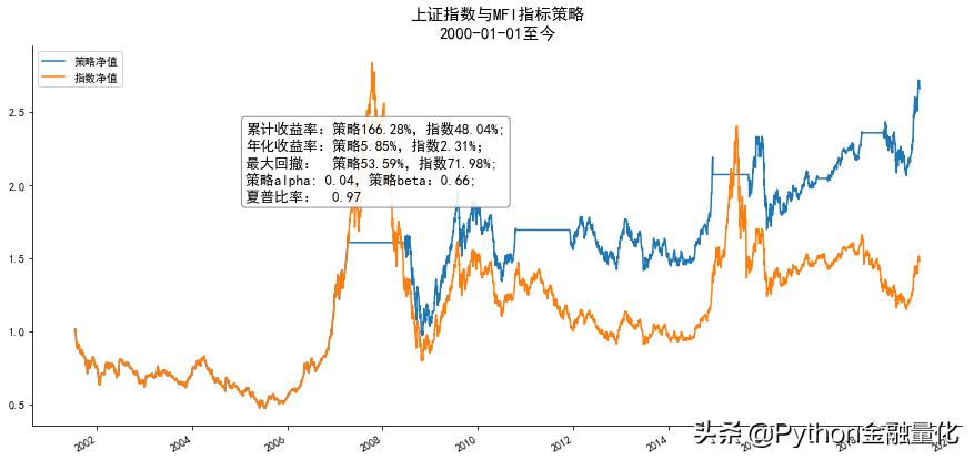 量化回测指标公式,动量指标使用技巧