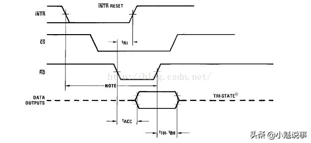 单片机怎么看时序图波形,单片机adc转换器使用方法