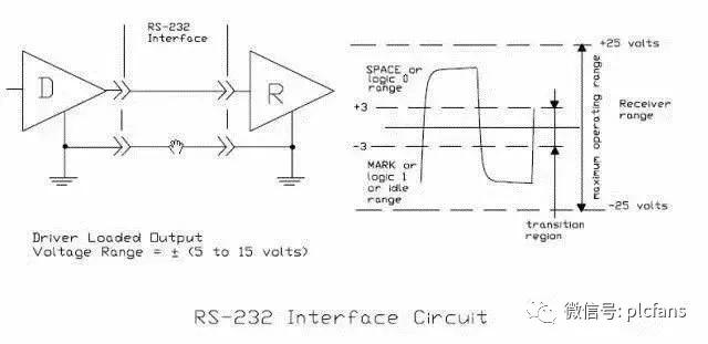 rs232和rs422和rs485的外观上区别,rs232和rs485的原理和区别
