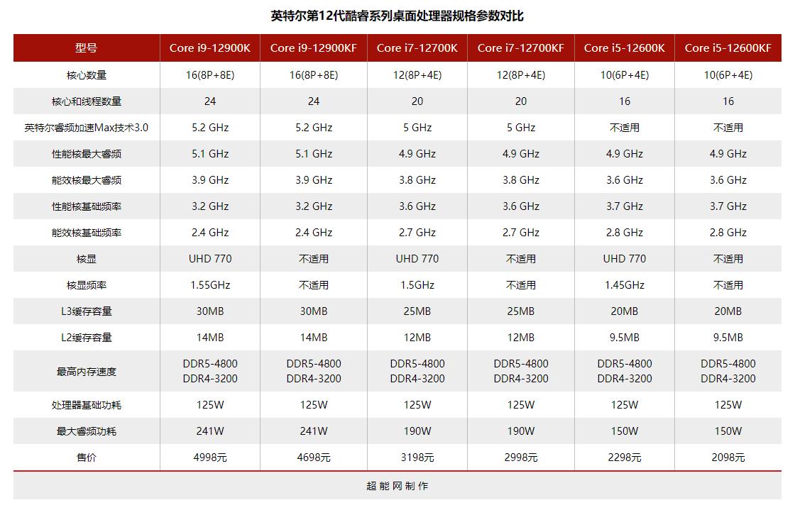 第12代英特尔酷睿异构一战封神,intel第12代核显linux驱动