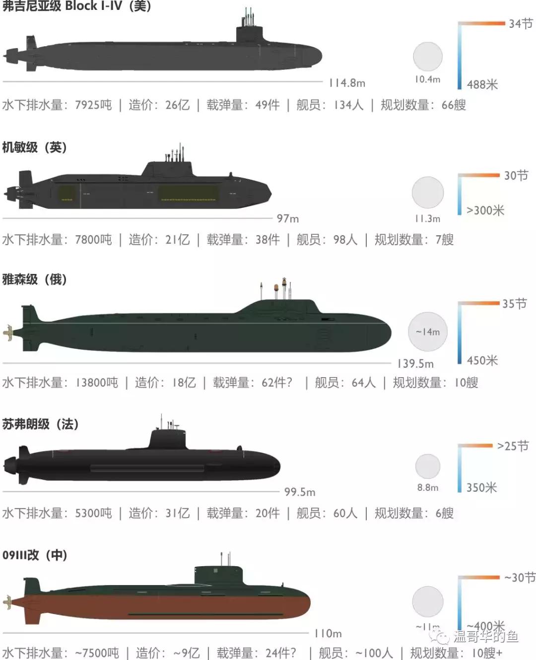 093攻击型核潜艇有几艘,聊一聊当代核潜艇
