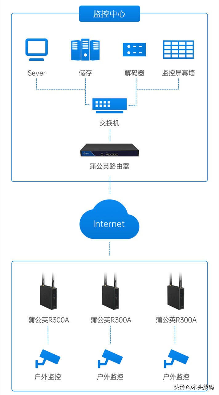 摄像头监控可以接入路由器吗,数字网络监控摄像头直接连路由器