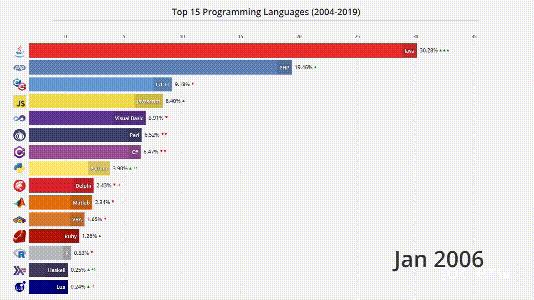 4分钟看尽Top编程语言15年沉浮：C#默Java泪，Python终上位