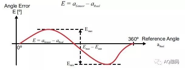 磁阻旋转编码器原理及应用,最新的磁编码器