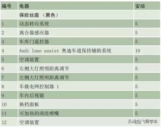 奥迪a3高位刹车灯保险丝位置,新款奥迪a3保险丝