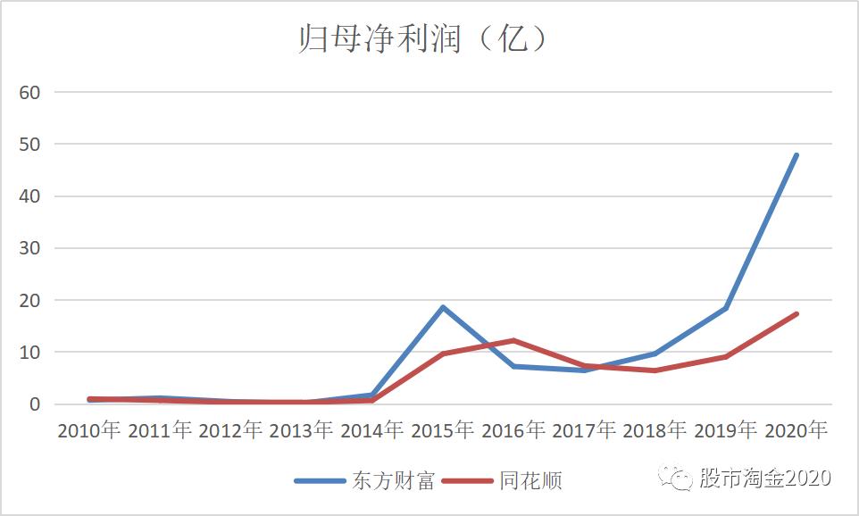东方财富加入同花顺,同花顺和东方财富都是证券公司吗