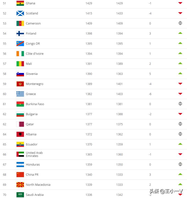 fifa世界足球排名2024最新排名,fifa最新世界排名国足位列第75