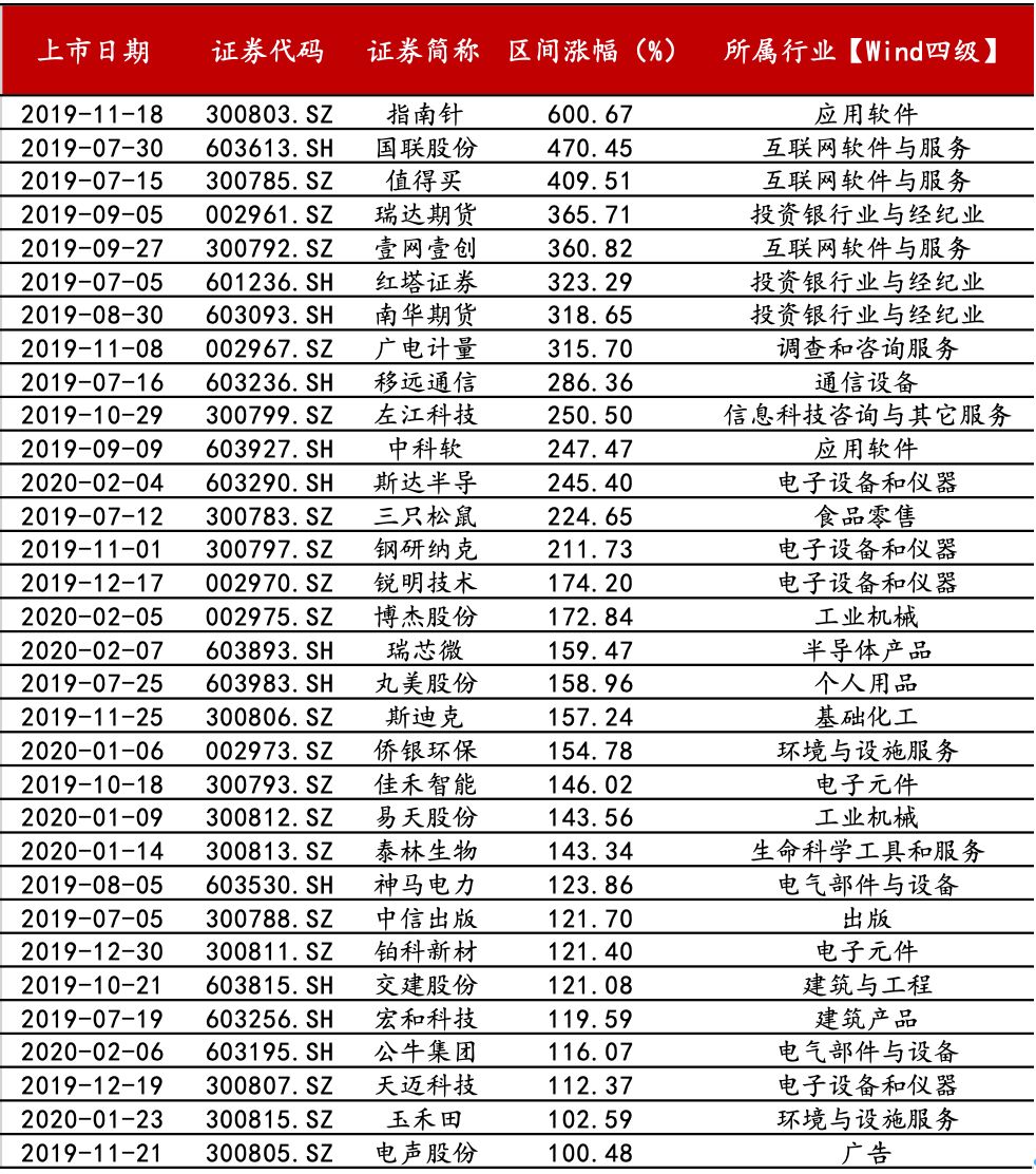 未来最具投资价值的十只次新股,揭秘次新股中的潜力黑马股