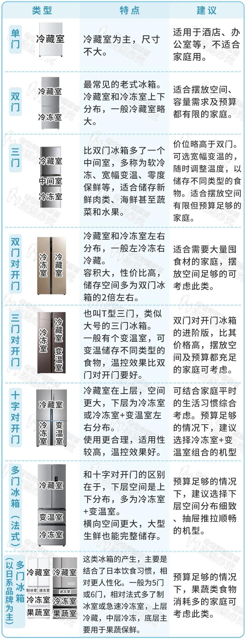 海尔冰箱十字形对开门,十字形冰箱哪个牌子好